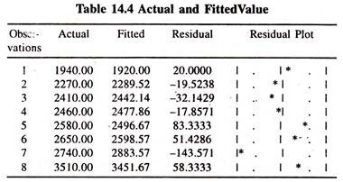 Actual and Fitted Value