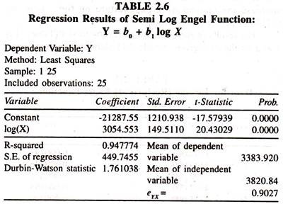 Regression Results of Semi Log Engel Function