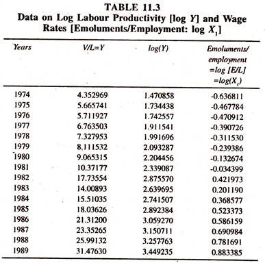 Data on Log Labour Productivity and Wage Rates