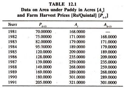 Data on Area under Paddy