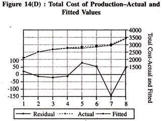 Total Cost of Production - Actual and Fitted Values