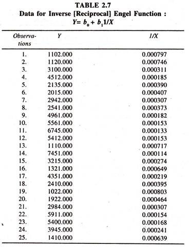 Data for Inverse Engel Function