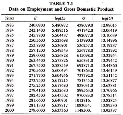 Data on Employment and Gross Domestic Product