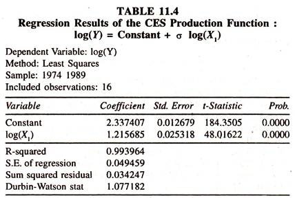 Regression Results of the CES Production Function
