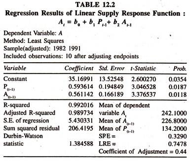 Regression Results of Linear Supply Response Function