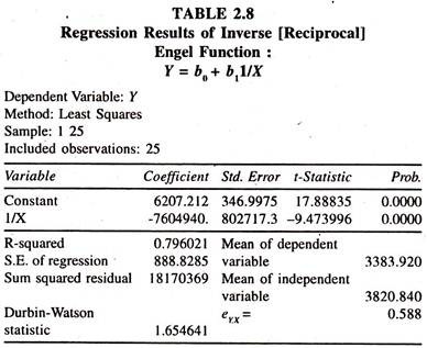 Regression Results of Inverse Engel Function