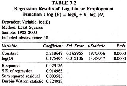 Regression Resutls of Log Linear Employment Function
