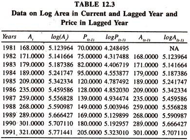 Data on Log Area