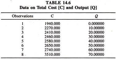 Data on Total Cost and Output