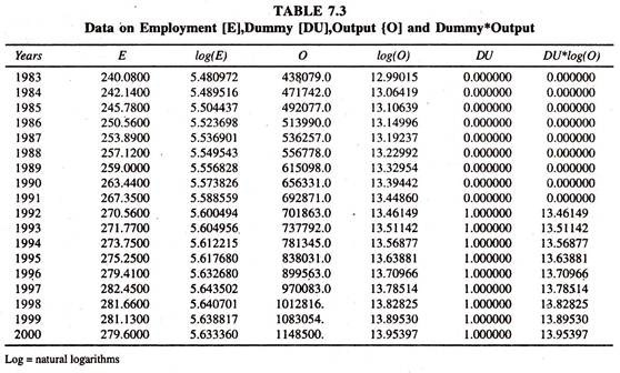 Data on Employment, Dummy, Output and Dummy Output