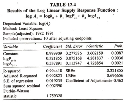Results of the Linear Supply Response Function