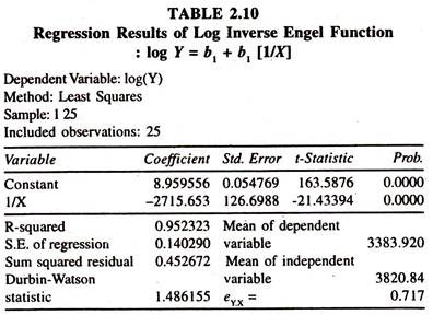 Regression Results of Log Inverse Engel Function