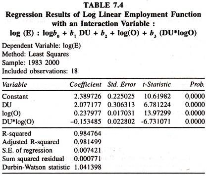Regression Results of Log Linear Employment Function