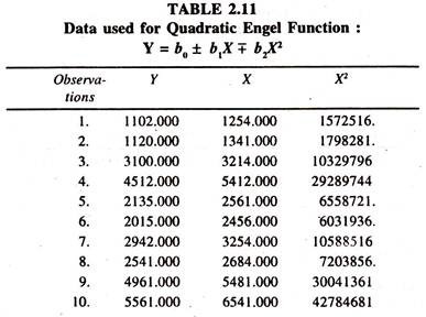 Data Used for Quadratic Engel Function