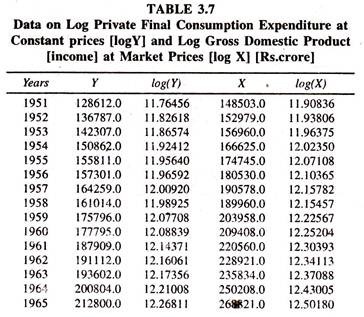 Data on Log Private Final Consumption Expenditure