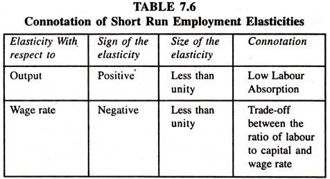 Connotation of Short Run Employment Elasticities