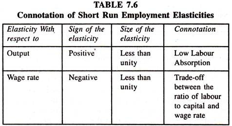 Connotation of Short Run Employment Elasticities