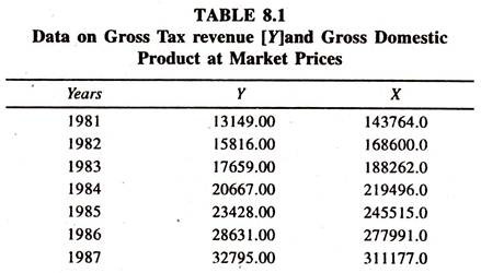 Data on Gross Tax Revenue and Gros Domestic Product