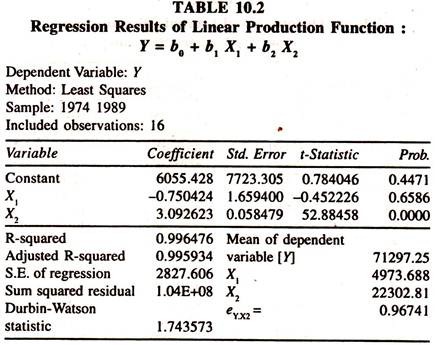 Regression Results of Linear Production Function