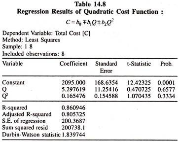 Regression Results of Quadratic Cost Function