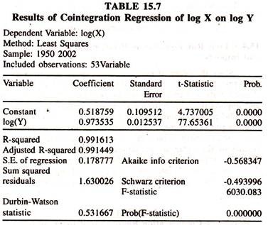 Results of Cointegration Regression of Log X on Log Y