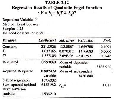 Regression Results of Quadratic Engel Function