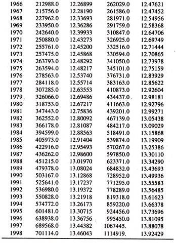 Data on Log Private Final Consumption Expenditure