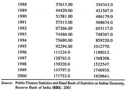 Data on Gross Tax Revenue and Gros Domestic Product