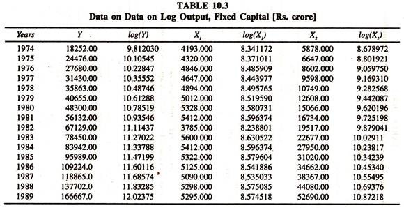 Data on Log Output, Fixed Capital