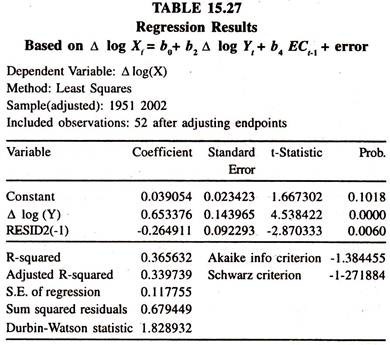 Regression Results