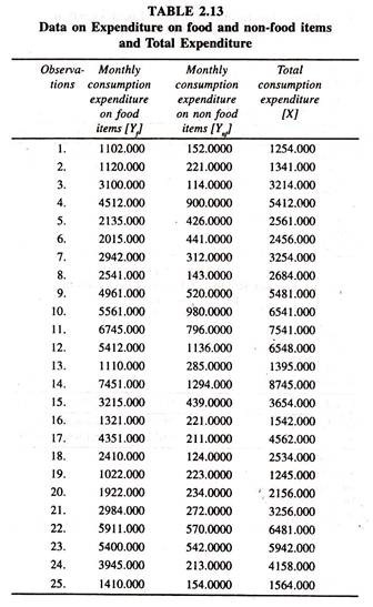 Data on Expenditure