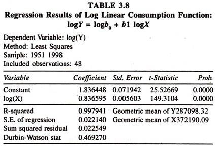 Regression Results of Long Linear Consumption Function