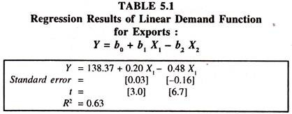 Regression Results of Linear Demand Function