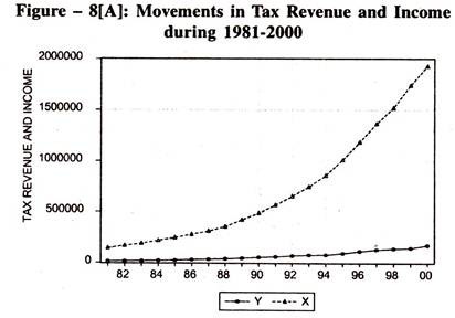 Movements in Tax Revenue and Income