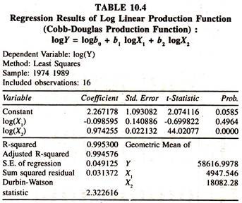 Regression Results of Log Linear Production Function