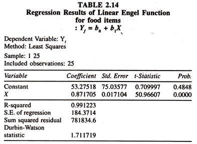 Regression Results of Linear Engel Function for Food Items