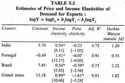 Estimates of Price and Income Elasticities of Demand for Export