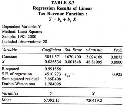 Regression Results of Linear Tax Revenue Function