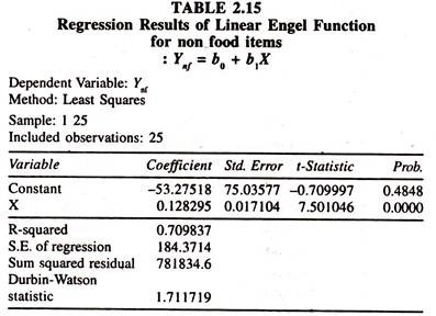 Regression Results of Linear Engel Function for Non Food Items