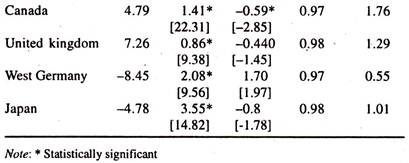 Estimates of Price and Income Elasticities of Demand for Export