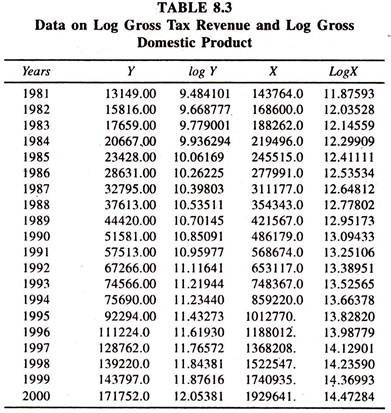 Data on Log Gross Tax Revenue and Domestic Product