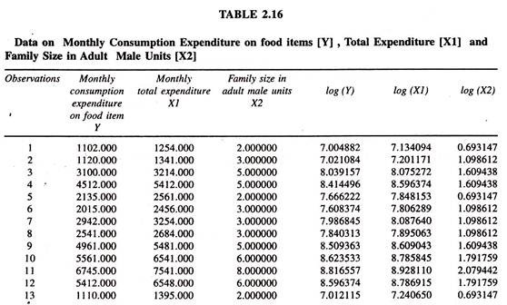 Data on Monthly Consumption Expenditure