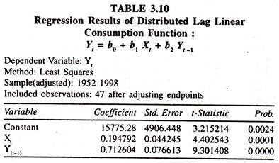 Regression Results of Distributed Lag Linear Consumption Function