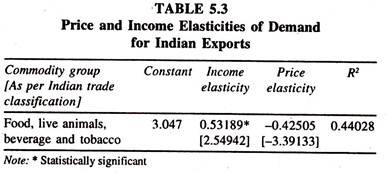 Price and Income Elasticities of Demand