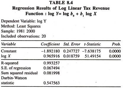 Regression Results of Log Linear Tax Revenue Function