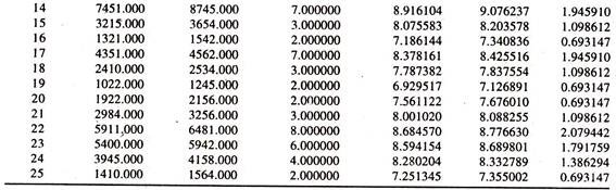 Data on Monthly Consumption Expenditure