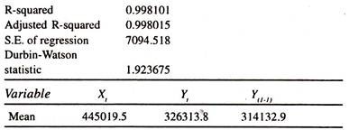 Regression Results of Distributed Lag Linear Consumption Function