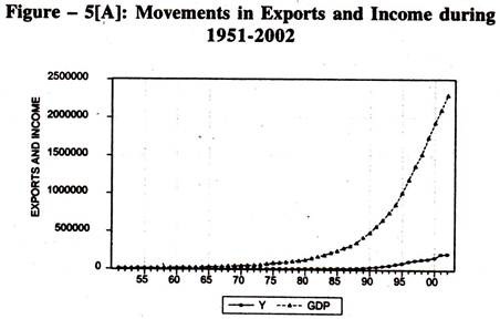 Movements in Exports and Income 