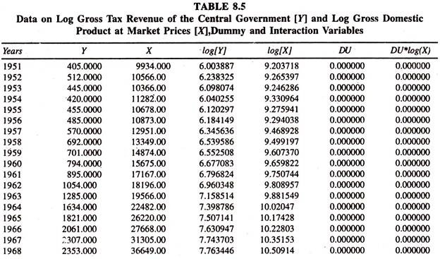 Data on Log Gross Tax Revenue