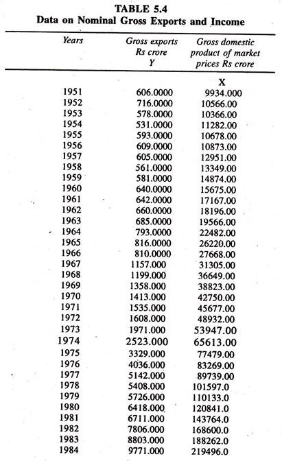 Data on Nominal Gross Exports and Income